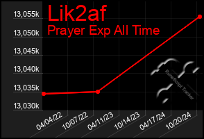 Total Graph of Lik2af