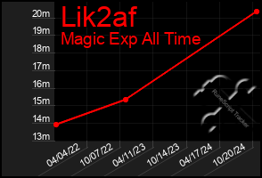 Total Graph of Lik2af