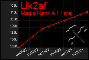 Total Graph of Lik2af