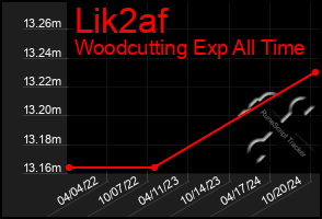 Total Graph of Lik2af