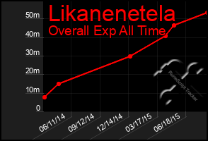 Total Graph of Likanenetela