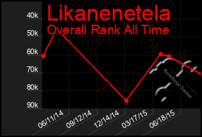 Total Graph of Likanenetela