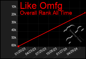 Total Graph of Like Omfg