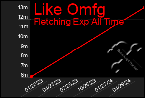 Total Graph of Like Omfg