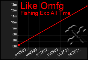 Total Graph of Like Omfg