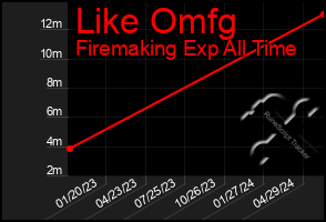 Total Graph of Like Omfg