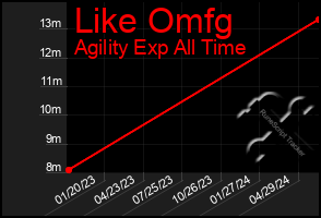 Total Graph of Like Omfg