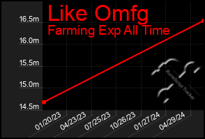 Total Graph of Like Omfg