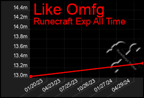 Total Graph of Like Omfg