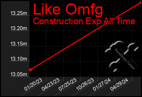 Total Graph of Like Omfg