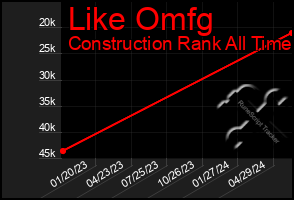 Total Graph of Like Omfg