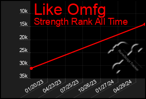 Total Graph of Like Omfg