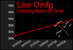 Total Graph of Like Omfg