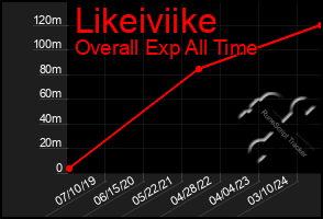 Total Graph of Likeiviike