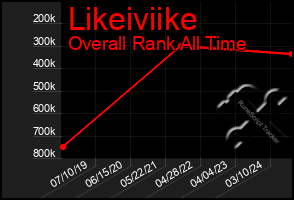 Total Graph of Likeiviike