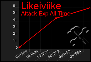 Total Graph of Likeiviike