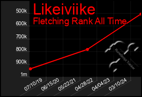 Total Graph of Likeiviike