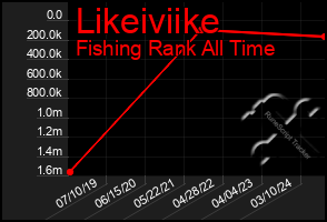 Total Graph of Likeiviike