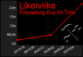 Total Graph of Likeiviike