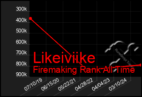 Total Graph of Likeiviike