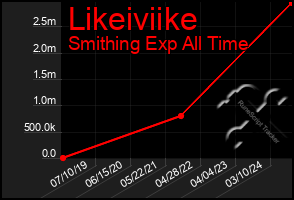 Total Graph of Likeiviike