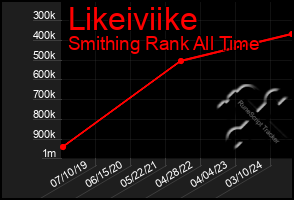 Total Graph of Likeiviike