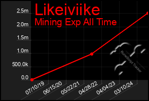 Total Graph of Likeiviike