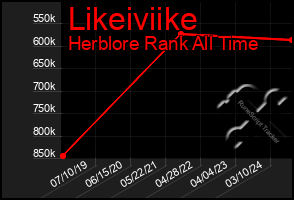 Total Graph of Likeiviike