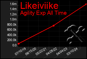 Total Graph of Likeiviike