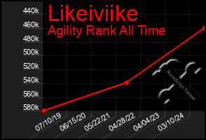 Total Graph of Likeiviike