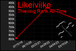 Total Graph of Likeiviike