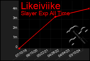 Total Graph of Likeiviike