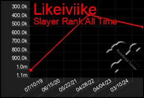 Total Graph of Likeiviike