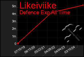 Total Graph of Likeiviike