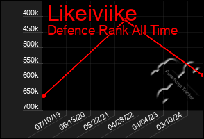 Total Graph of Likeiviike