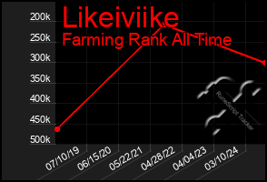 Total Graph of Likeiviike