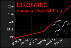 Total Graph of Likeiviike