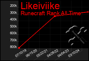 Total Graph of Likeiviike