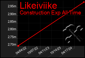 Total Graph of Likeiviike