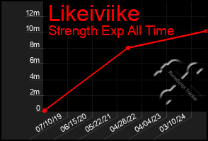 Total Graph of Likeiviike