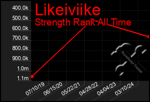 Total Graph of Likeiviike