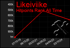 Total Graph of Likeiviike