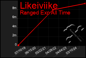 Total Graph of Likeiviike