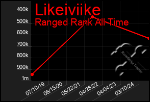 Total Graph of Likeiviike