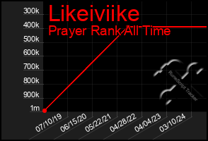 Total Graph of Likeiviike