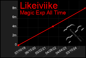 Total Graph of Likeiviike