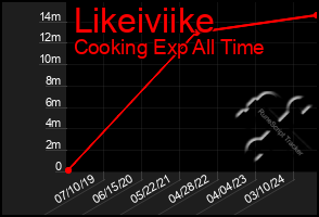 Total Graph of Likeiviike