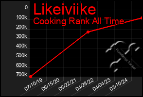 Total Graph of Likeiviike