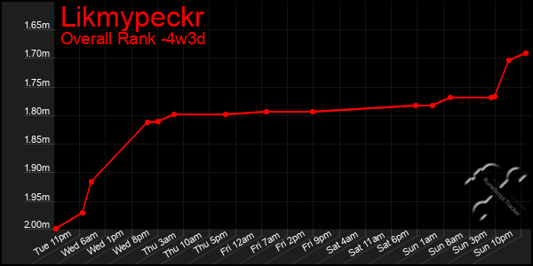 Last 31 Days Graph of Likmypeckr
