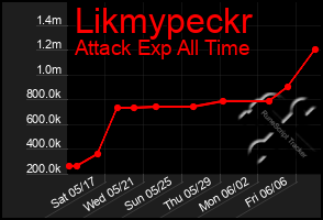 Total Graph of Likmypeckr